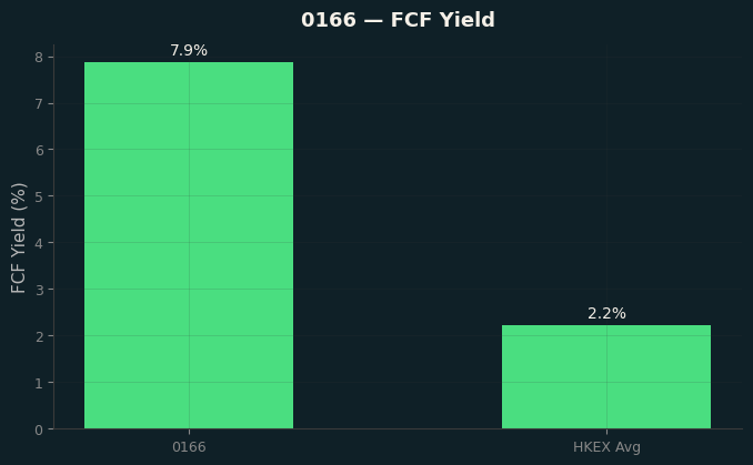 FCF Yield
