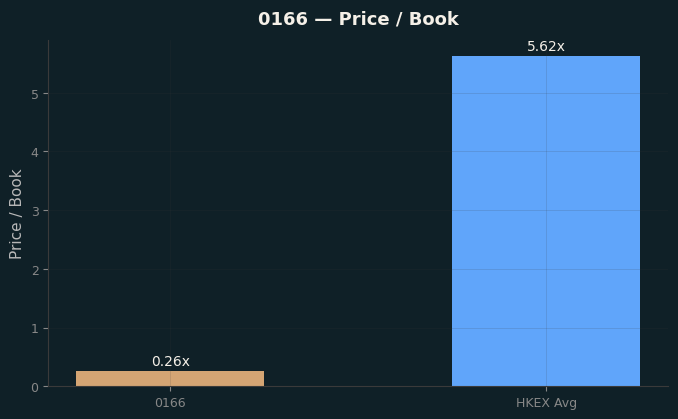 Price / Book