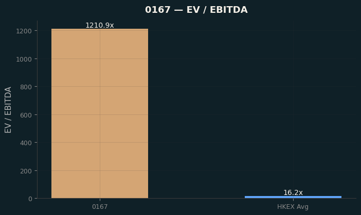 EV / EBITDA