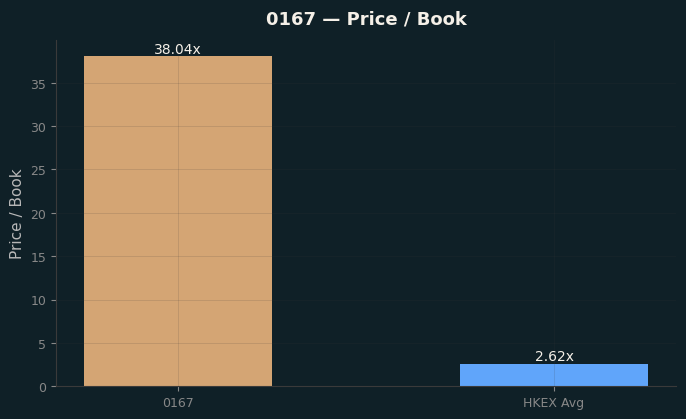 Price / Book