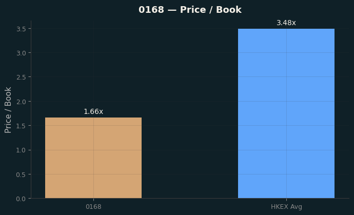 Price / Book
