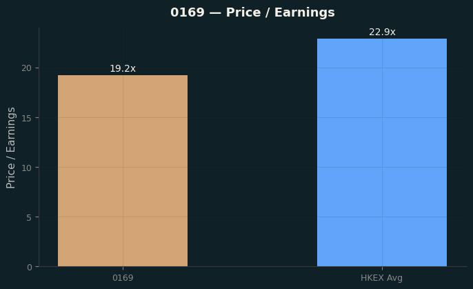 Price / Earnings