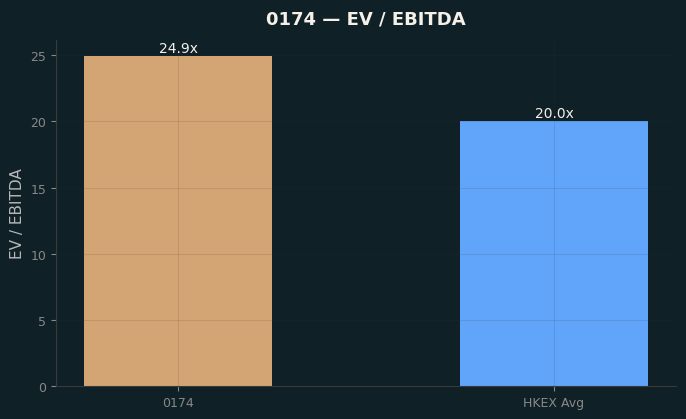 EV / EBITDA