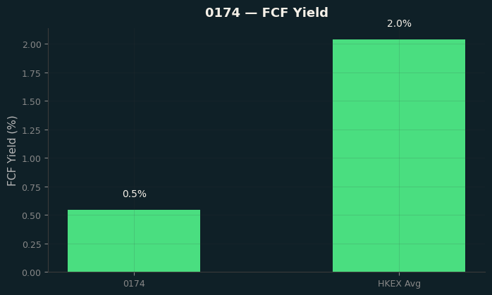 FCF Yield