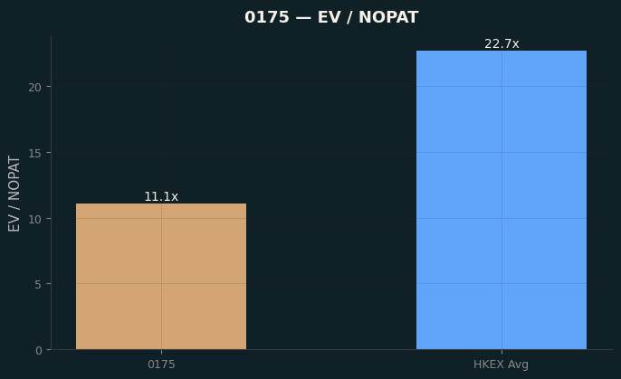 EV / NOPAT