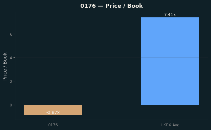 Price / Book