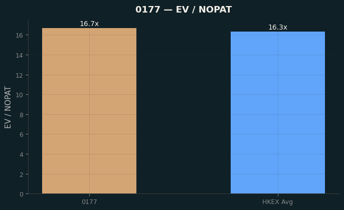 EV / NOPAT