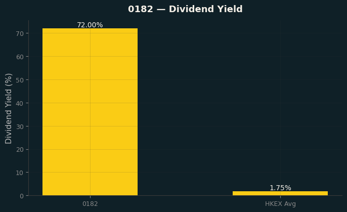 Dividend Yield