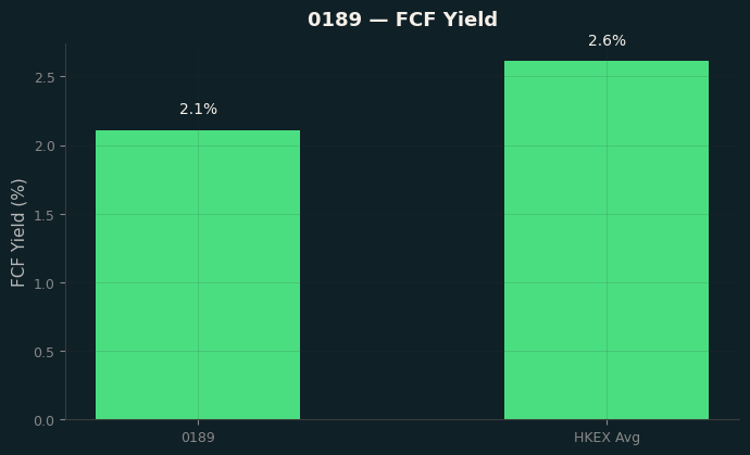 FCF Yield