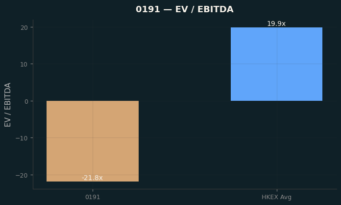 EV / EBITDA