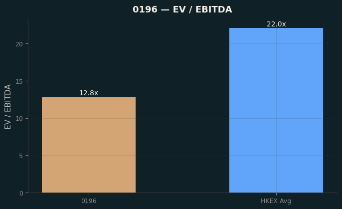 EV / EBITDA