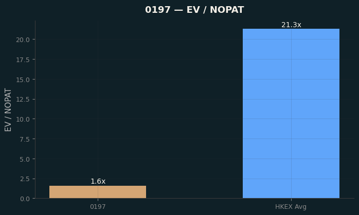 EV / NOPAT
