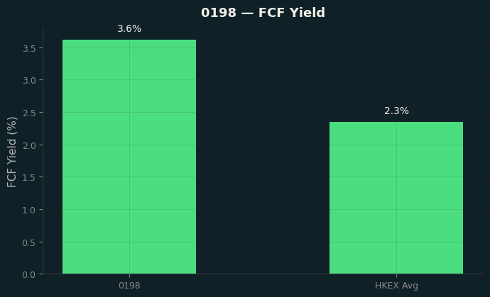 FCF Yield