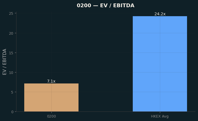 EV / EBITDA