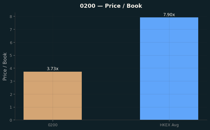 Price / Book