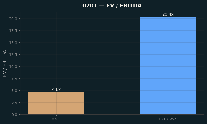 EV / EBITDA