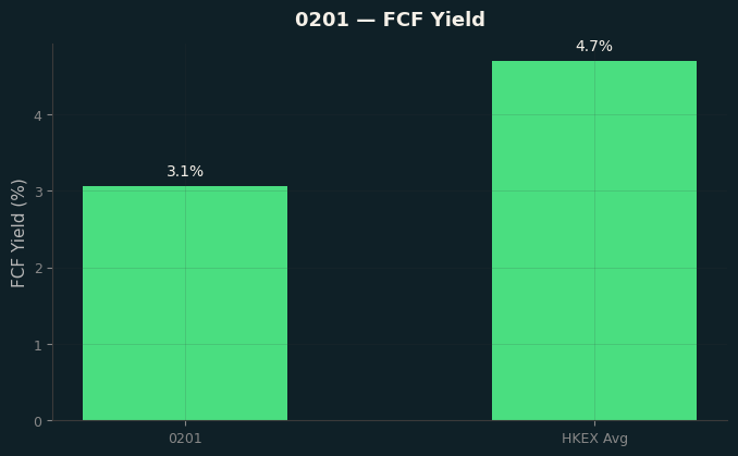 FCF Yield