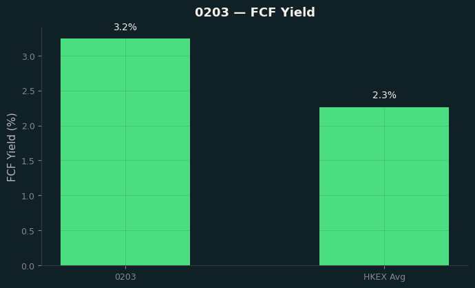 FCF Yield