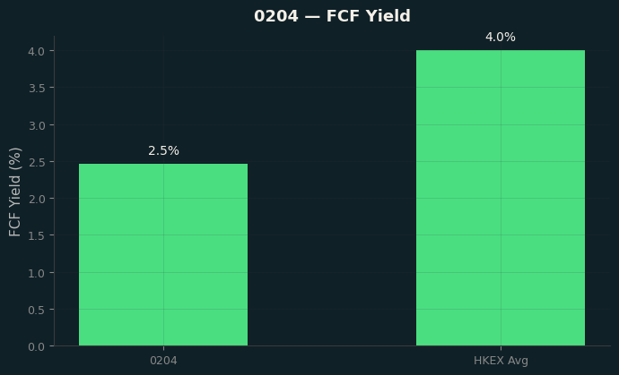 FCF Yield