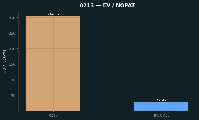 EV / NOPAT