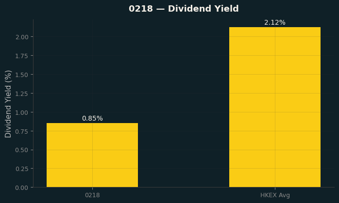 Dividend Yield