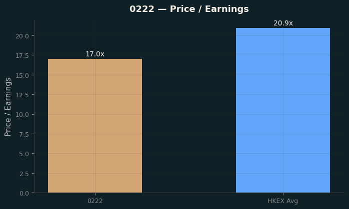 Price / Earnings