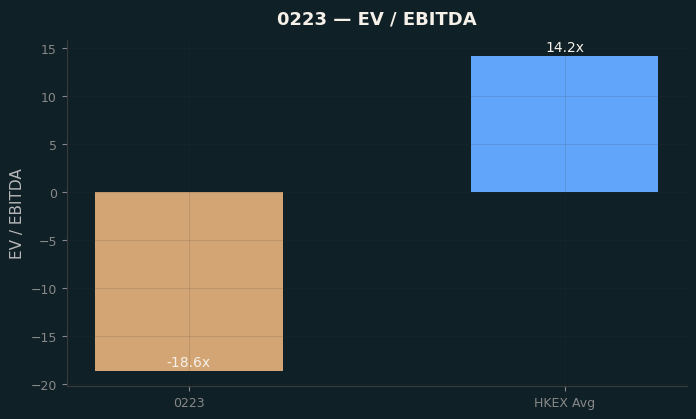 EV / EBITDA