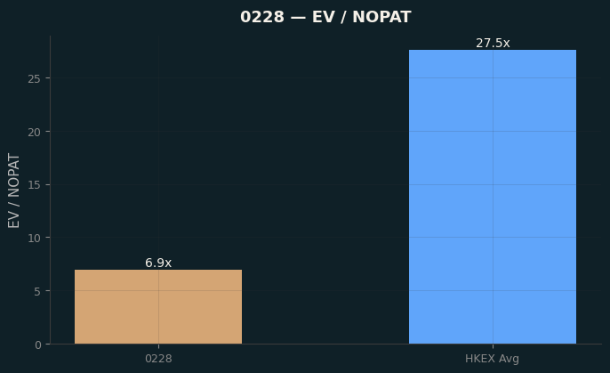 EV / NOPAT