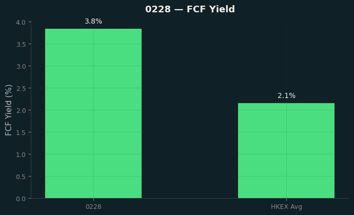 FCF Yield