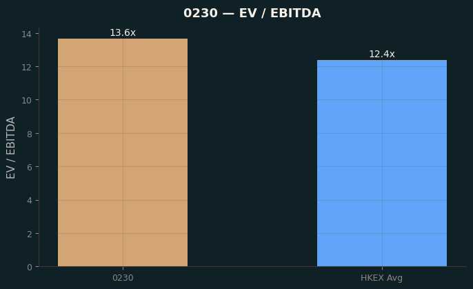 EV / EBITDA