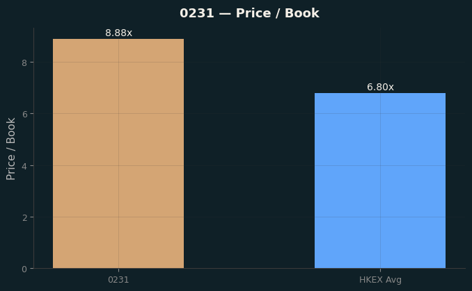 Price / Book