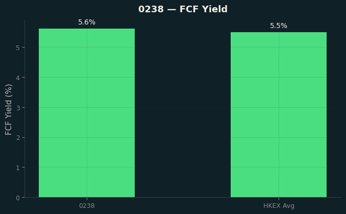 FCF Yield