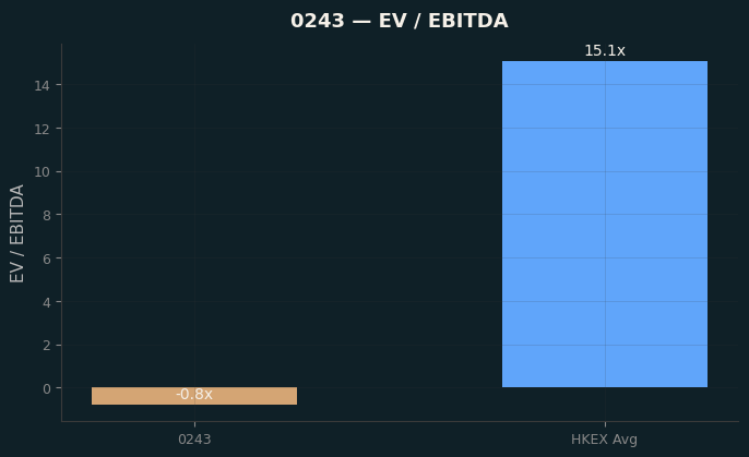 EV / EBITDA