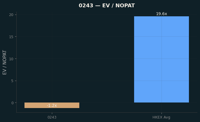 EV / NOPAT