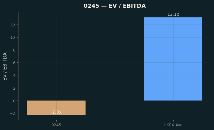 EV / EBITDA