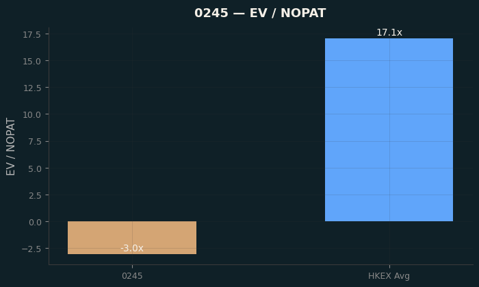 EV / NOPAT