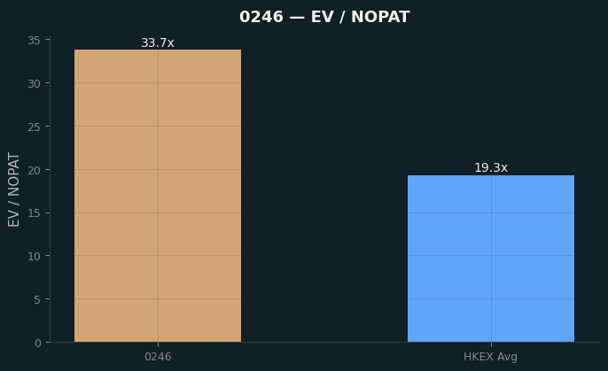 EV / NOPAT