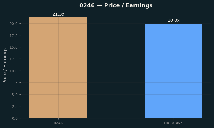 Price / Earnings