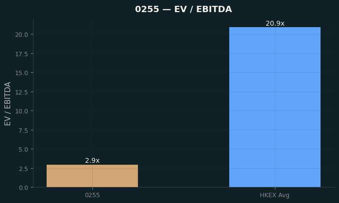 EV / EBITDA