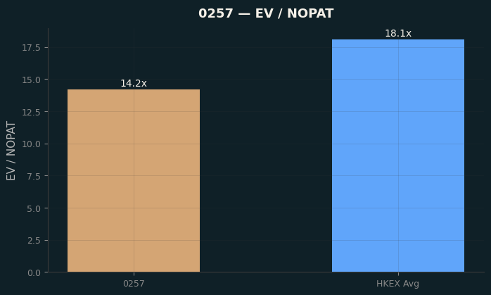 EV / NOPAT