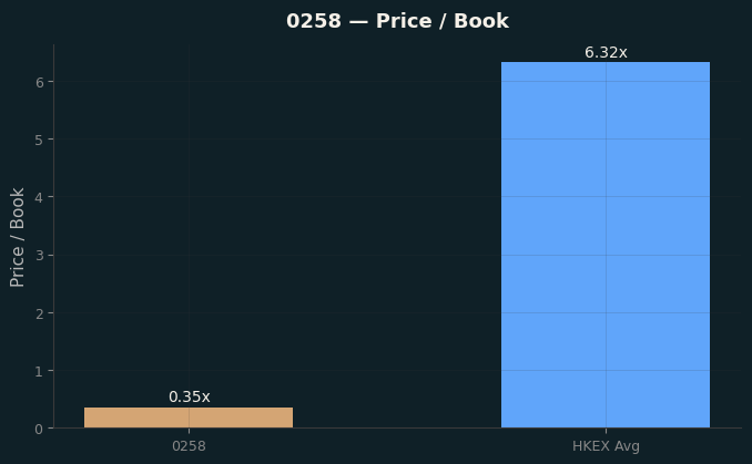 Price / Book