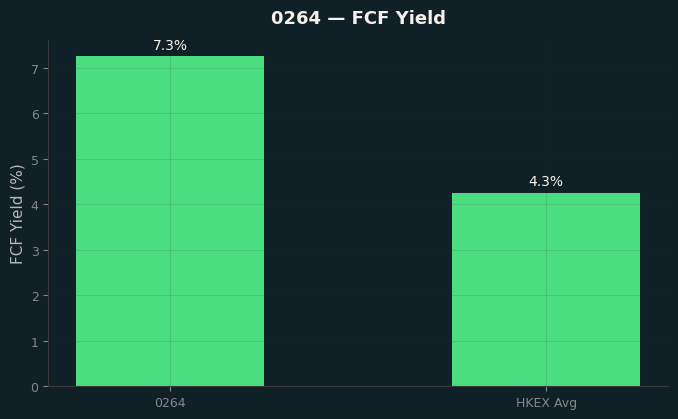 FCF Yield
