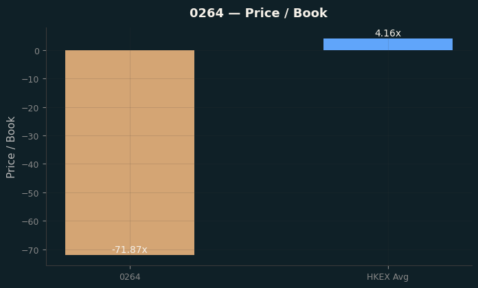 Price / Book