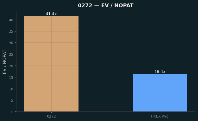 EV / NOPAT