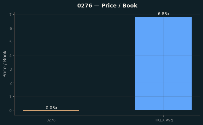Price / Book