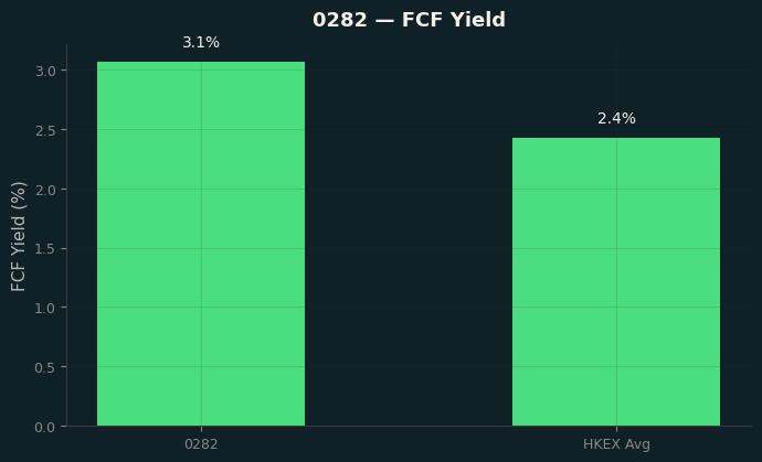 FCF Yield