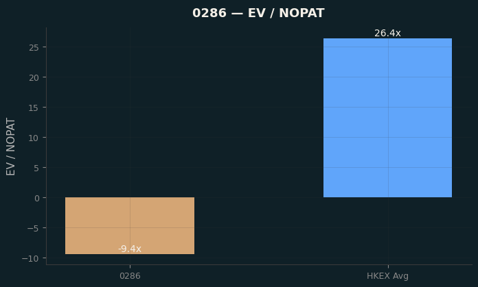EV / NOPAT