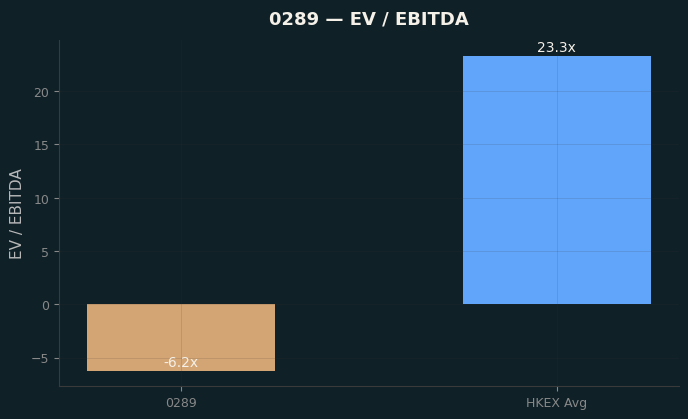 EV / EBITDA