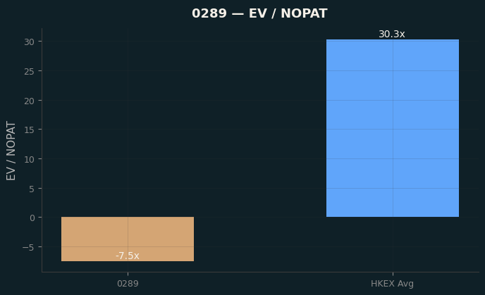 EV / NOPAT