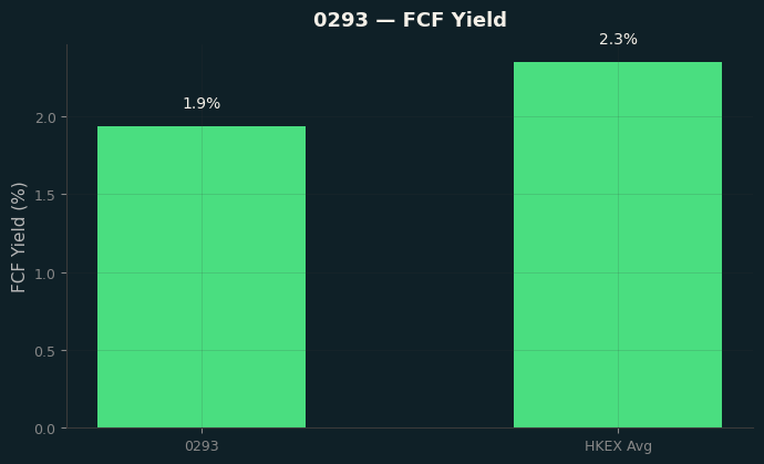 FCF Yield
